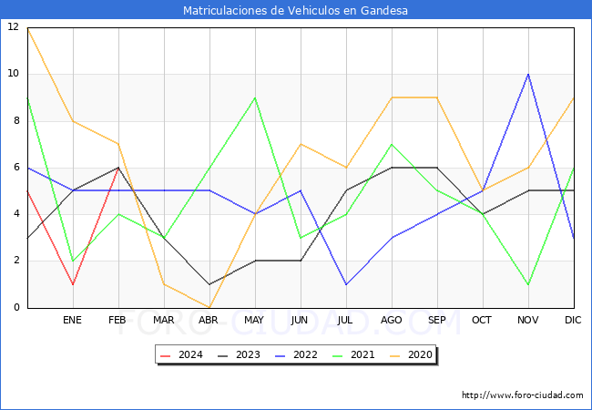 estadsticas de Vehiculos Matriculados en el Municipio de Gandesa hasta Febrero del 2024.