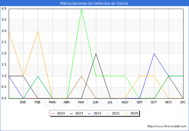 estadsticas de Vehiculos Matriculados en el Municipio de Garcia hasta Febrero del 2024.