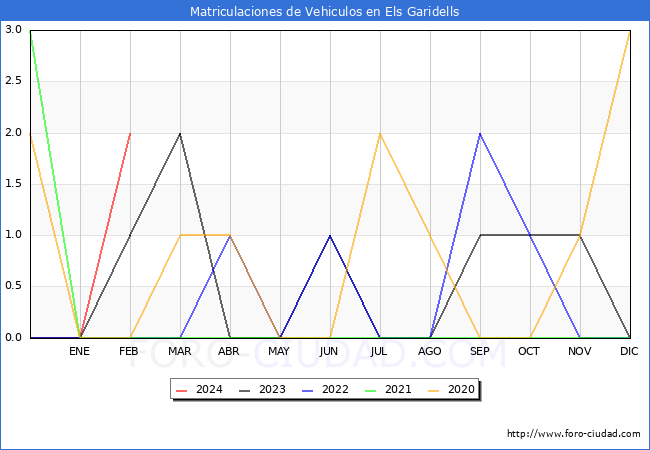 estadsticas de Vehiculos Matriculados en el Municipio de Els Garidells hasta Febrero del 2024.