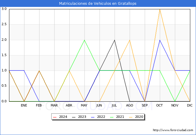 estadsticas de Vehiculos Matriculados en el Municipio de Gratallops hasta Febrero del 2024.