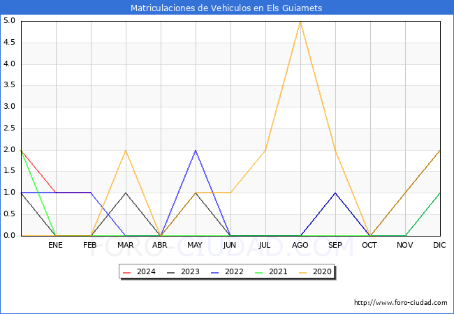 estadsticas de Vehiculos Matriculados en el Municipio de Els Guiamets hasta Febrero del 2024.