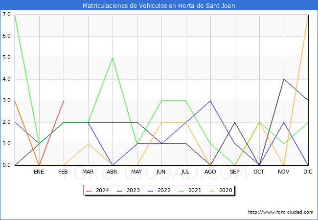estadsticas de Vehiculos Matriculados en el Municipio de Horta de Sant Joan hasta Febrero del 2024.