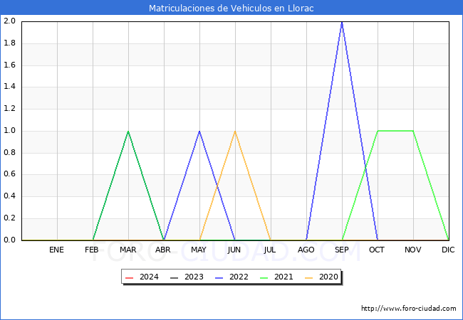 estadsticas de Vehiculos Matriculados en el Municipio de Llorac hasta Febrero del 2024.
