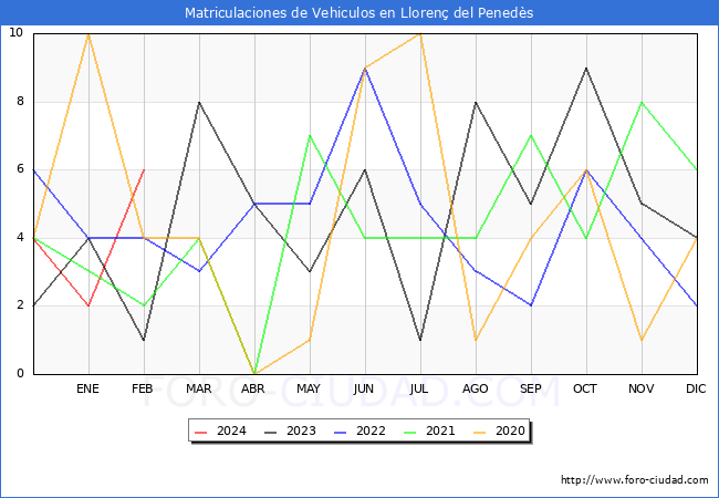 estadsticas de Vehiculos Matriculados en el Municipio de Lloren del Peneds hasta Febrero del 2024.