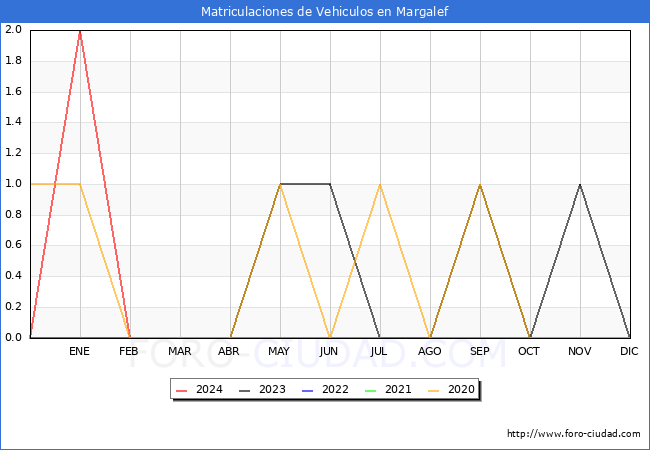 estadsticas de Vehiculos Matriculados en el Municipio de Margalef hasta Febrero del 2024.