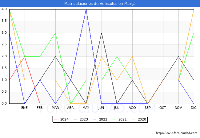estadsticas de Vehiculos Matriculados en el Municipio de Mar hasta Febrero del 2024.