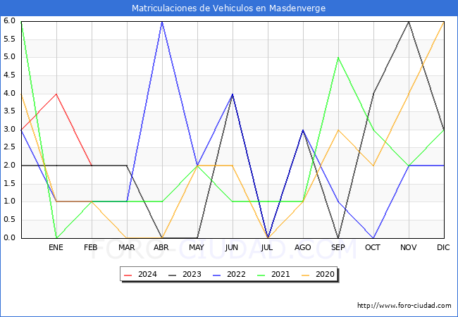 estadsticas de Vehiculos Matriculados en el Municipio de Masdenverge hasta Febrero del 2024.
