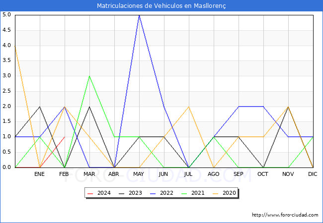estadsticas de Vehiculos Matriculados en el Municipio de Maslloren hasta Febrero del 2024.