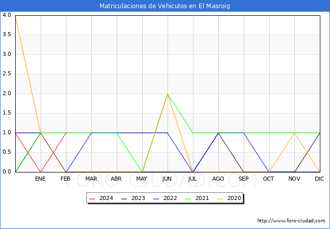 estadsticas de Vehiculos Matriculados en el Municipio de El Masroig hasta Febrero del 2024.