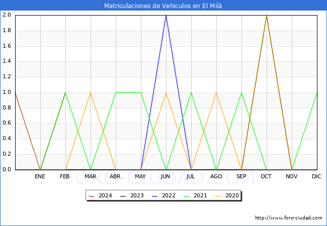 estadsticas de Vehiculos Matriculados en el Municipio de El Mil hasta Febrero del 2024.