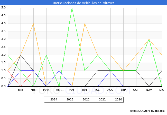estadsticas de Vehiculos Matriculados en el Municipio de Miravet hasta Febrero del 2024.