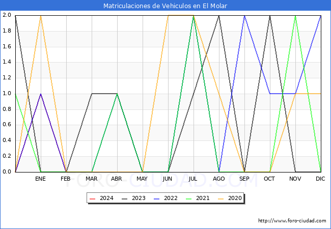 estadsticas de Vehiculos Matriculados en el Municipio de El Molar hasta Febrero del 2024.