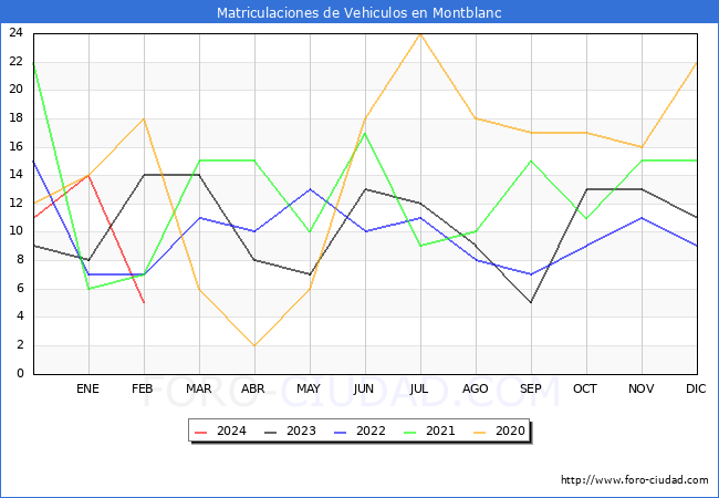 estadsticas de Vehiculos Matriculados en el Municipio de Montblanc hasta Febrero del 2024.