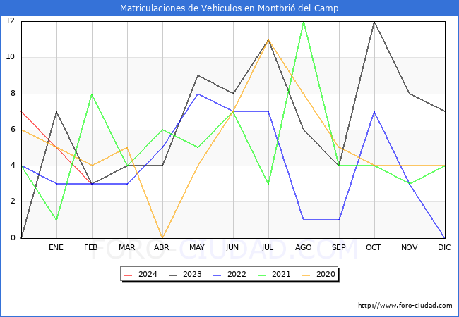 estadsticas de Vehiculos Matriculados en el Municipio de Montbri del Camp hasta Febrero del 2024.