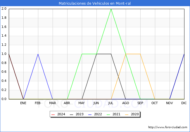 estadsticas de Vehiculos Matriculados en el Municipio de Mont-ral hasta Febrero del 2024.