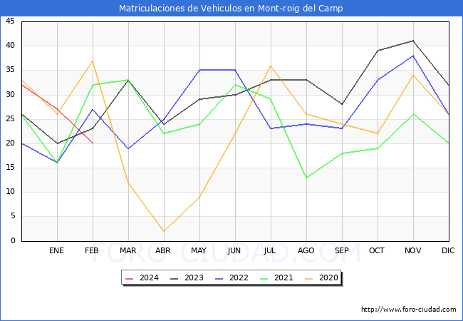 estadsticas de Vehiculos Matriculados en el Municipio de Mont-roig del Camp hasta Febrero del 2024.