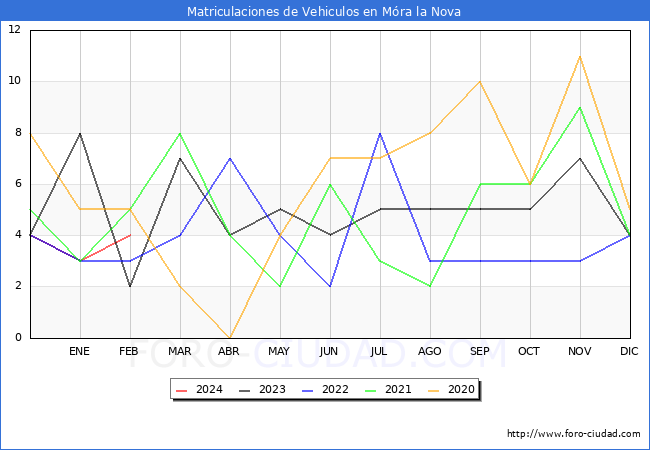 estadsticas de Vehiculos Matriculados en el Municipio de Mra la Nova hasta Febrero del 2024.