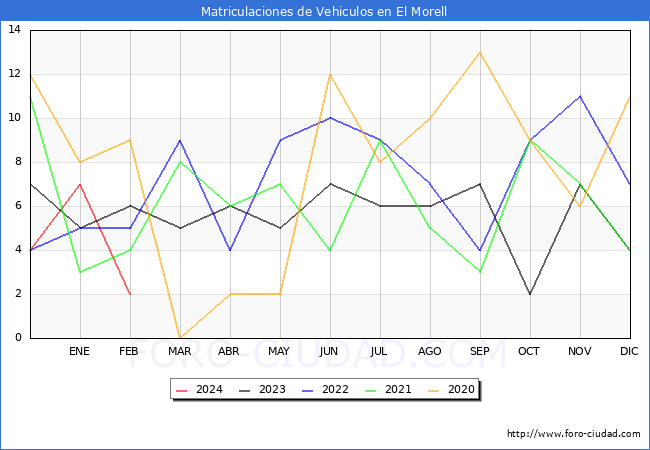 estadsticas de Vehiculos Matriculados en el Municipio de El Morell hasta Febrero del 2024.