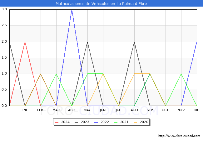 estadsticas de Vehiculos Matriculados en el Municipio de La Palma d'Ebre hasta Febrero del 2024.