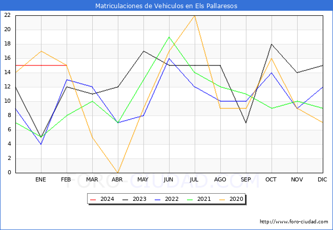 estadsticas de Vehiculos Matriculados en el Municipio de Els Pallaresos hasta Febrero del 2024.