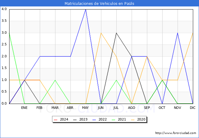 estadsticas de Vehiculos Matriculados en el Municipio de Pals hasta Febrero del 2024.