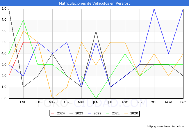 estadsticas de Vehiculos Matriculados en el Municipio de Perafort hasta Febrero del 2024.