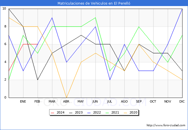 estadsticas de Vehiculos Matriculados en el Municipio de El Perell hasta Febrero del 2024.