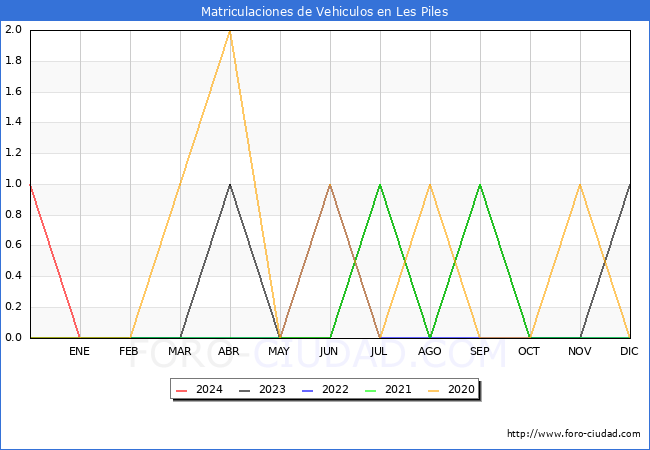 estadsticas de Vehiculos Matriculados en el Municipio de Les Piles hasta Febrero del 2024.