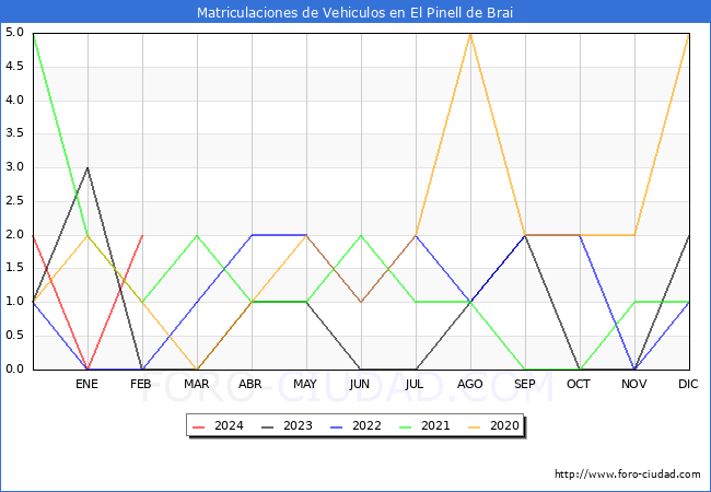 estadsticas de Vehiculos Matriculados en el Municipio de El Pinell de Brai hasta Febrero del 2024.
