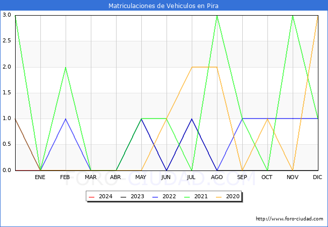 estadsticas de Vehiculos Matriculados en el Municipio de Pira hasta Febrero del 2024.