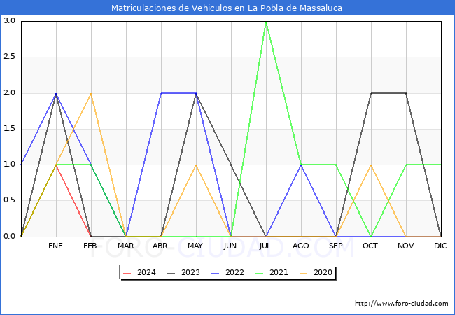 estadsticas de Vehiculos Matriculados en el Municipio de La Pobla de Massaluca hasta Febrero del 2024.