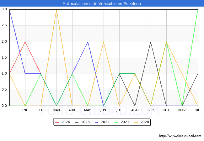 estadsticas de Vehiculos Matriculados en el Municipio de Poboleda hasta Febrero del 2024.