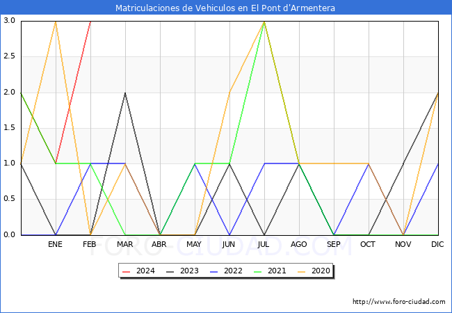estadsticas de Vehiculos Matriculados en el Municipio de El Pont d'Armentera hasta Febrero del 2024.