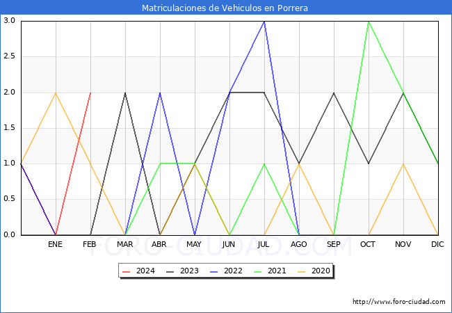 estadsticas de Vehiculos Matriculados en el Municipio de Porrera hasta Febrero del 2024.