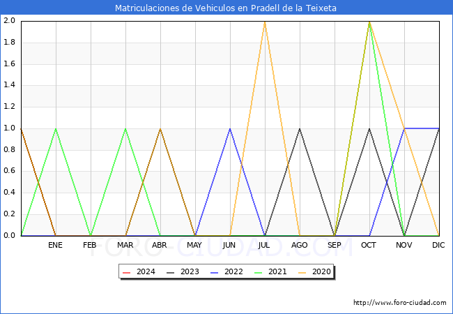 estadsticas de Vehiculos Matriculados en el Municipio de Pradell de la Teixeta hasta Febrero del 2024.