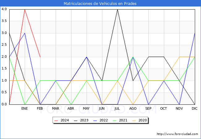 estadsticas de Vehiculos Matriculados en el Municipio de Prades hasta Febrero del 2024.