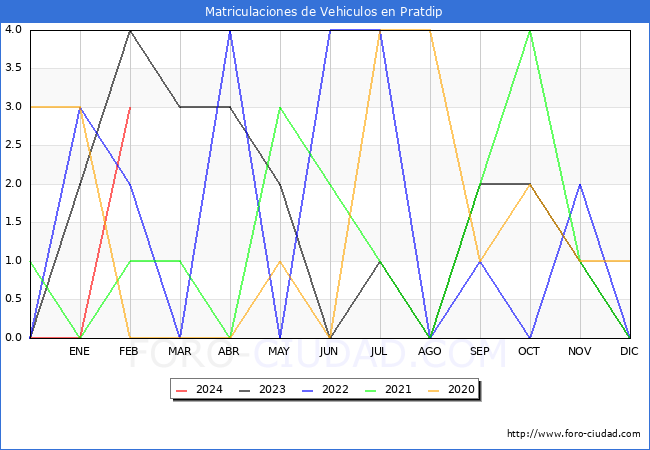 estadsticas de Vehiculos Matriculados en el Municipio de Pratdip hasta Febrero del 2024.