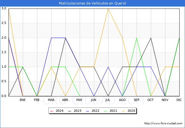 estadsticas de Vehiculos Matriculados en el Municipio de Querol hasta Febrero del 2024.