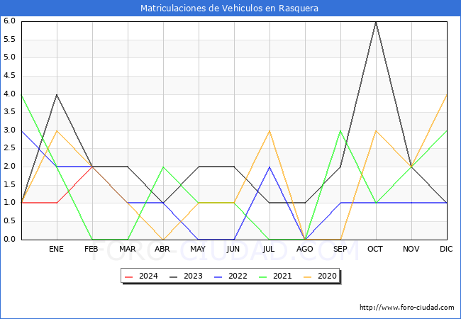 estadsticas de Vehiculos Matriculados en el Municipio de Rasquera hasta Febrero del 2024.