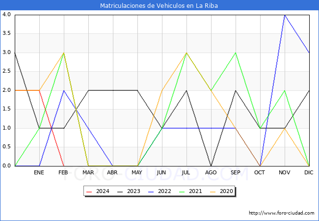 estadsticas de Vehiculos Matriculados en el Municipio de La Riba hasta Febrero del 2024.