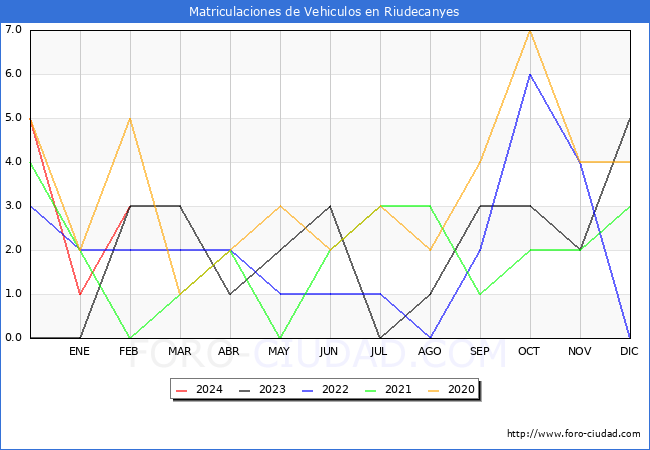 estadsticas de Vehiculos Matriculados en el Municipio de Riudecanyes hasta Febrero del 2024.