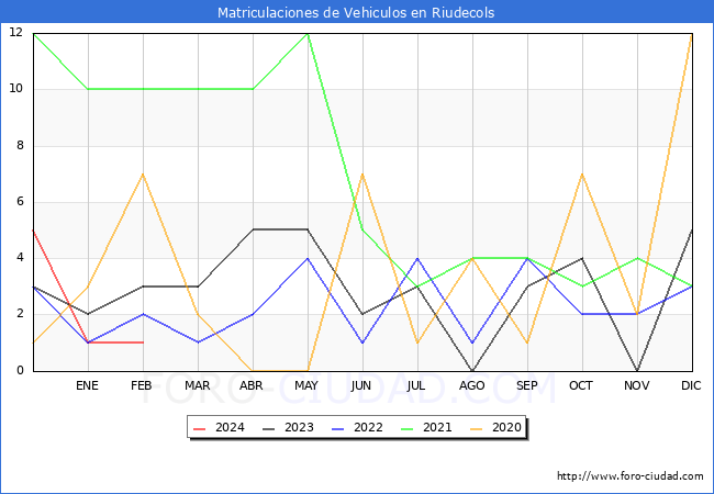 estadsticas de Vehiculos Matriculados en el Municipio de Riudecols hasta Febrero del 2024.