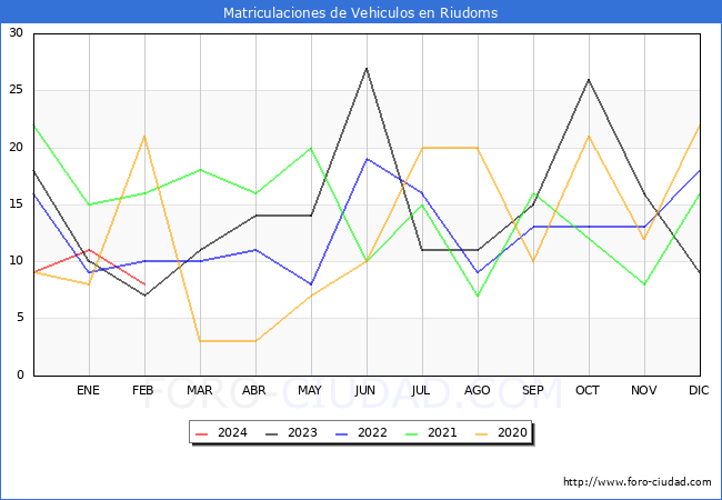 estadsticas de Vehiculos Matriculados en el Municipio de Riudoms hasta Febrero del 2024.