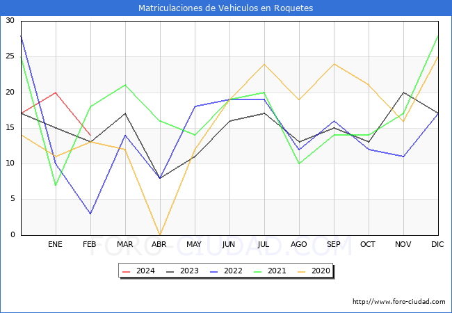 estadsticas de Vehiculos Matriculados en el Municipio de Roquetes hasta Febrero del 2024.