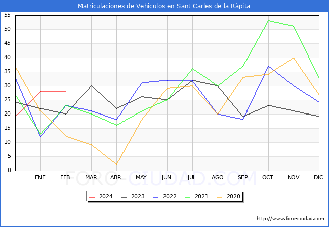 estadsticas de Vehiculos Matriculados en el Municipio de Sant Carles de la Rpita hasta Febrero del 2024.