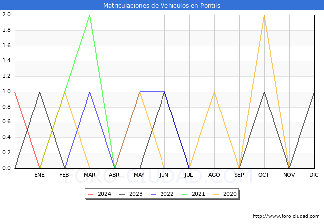 estadsticas de Vehiculos Matriculados en el Municipio de Pontils hasta Febrero del 2024.