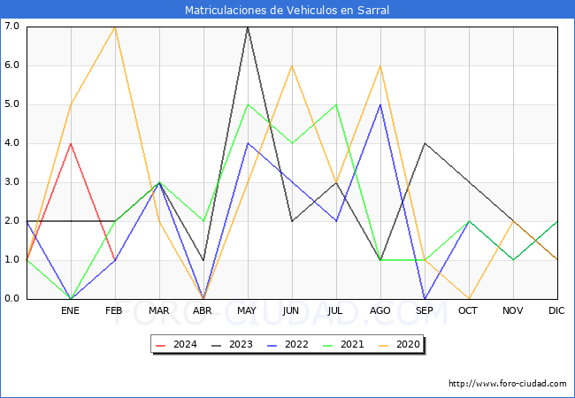 estadsticas de Vehiculos Matriculados en el Municipio de Sarral hasta Febrero del 2024.