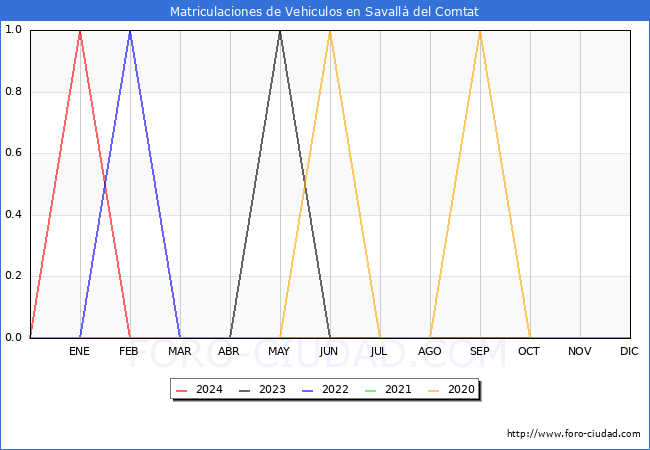 estadsticas de Vehiculos Matriculados en el Municipio de Savall del Comtat hasta Febrero del 2024.