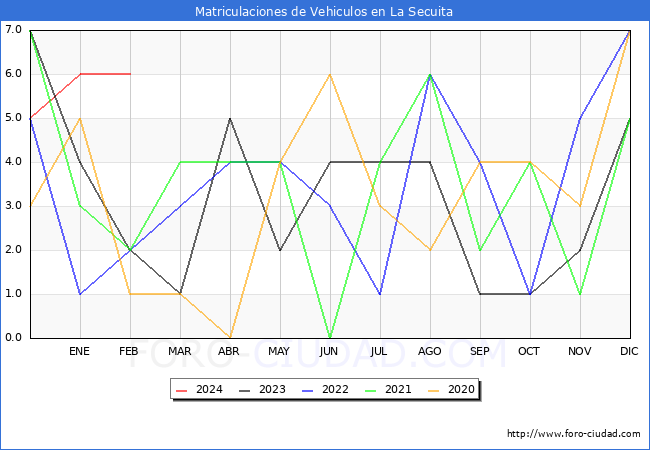 estadsticas de Vehiculos Matriculados en el Municipio de La Secuita hasta Febrero del 2024.