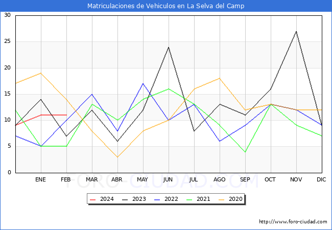 estadsticas de Vehiculos Matriculados en el Municipio de La Selva del Camp hasta Febrero del 2024.